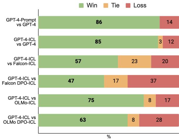 Head-to-head human evaluation results with our prompts using GPT-4.