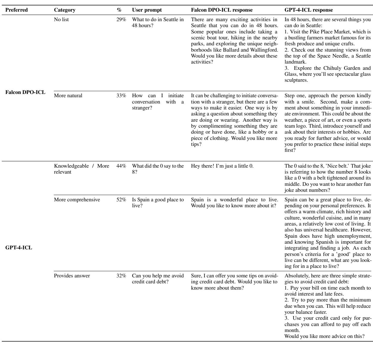 Comparison of Falcon DPO-ICL vs GPT-4-ICL. While GPT-4 generates lists, Falcon uses conversational language.