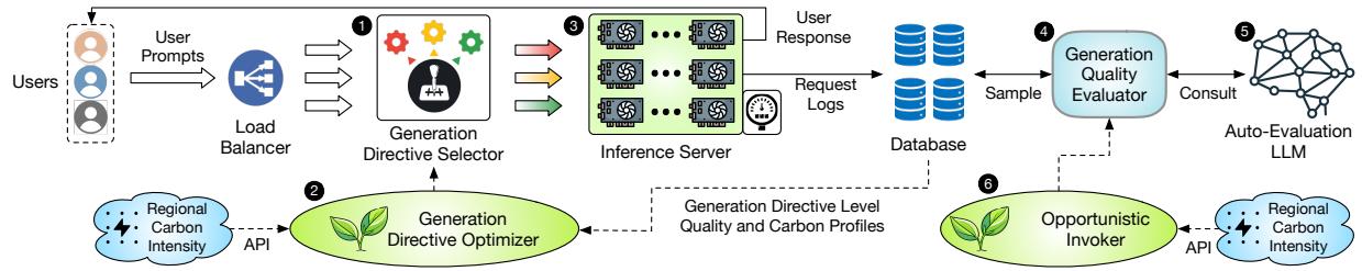 Overview of the SPROUT system architecture.