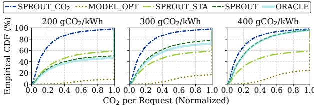 CDF of emissions across varying carbon intensities.