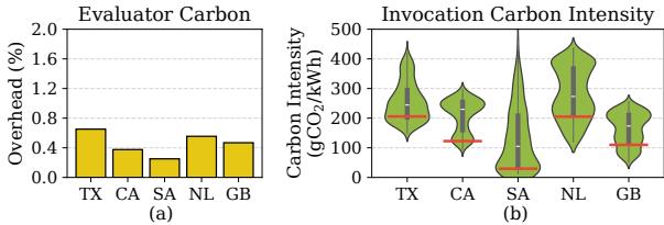 Carbon overhead of the evaluator.