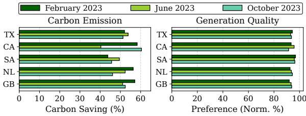 Performance across different seasons.