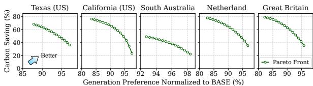 Pareto front showing the trade-off curve.