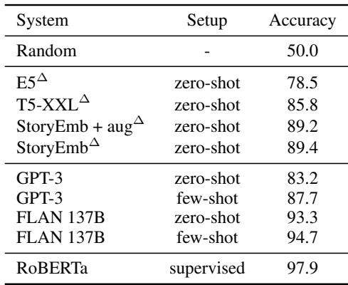 Table 5: Accuracy at picking the correct story ending on ROCStories.