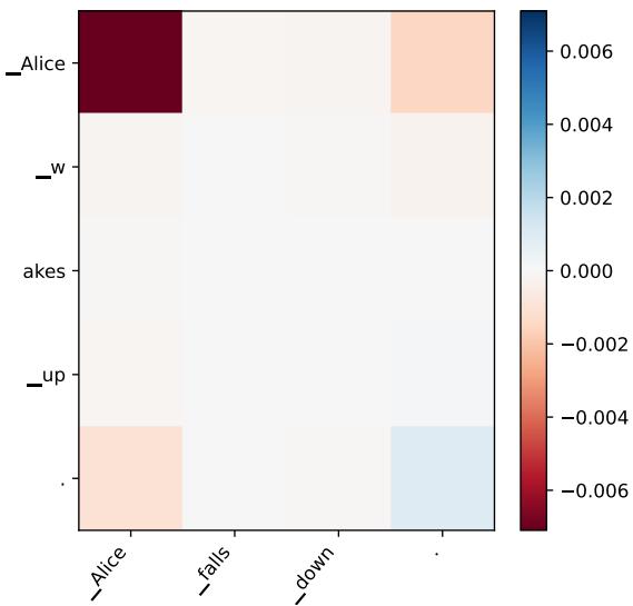 Figure 1: Attribution scores on individual tokens in the final layer of our StoryEmb model are shown as a delta from the E5 model.