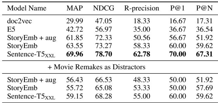 Table 7: Retrieval performance on retelling dataset introduced in Section 4.1.3