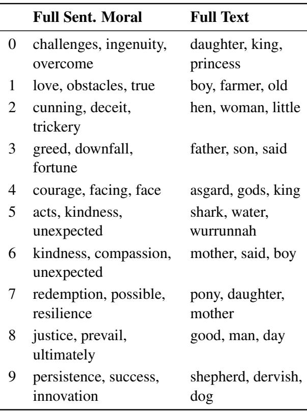 Table 5: Top 10 largest clusters of the folktales using the embeddings of the full sentence morals compared to the full stories. The given words are the top 3 most representative words for each cluster as measured by c-TF-IDF. Only words larger than 3 letters are included.