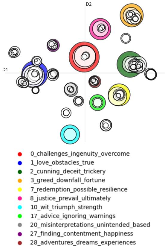 Figure 1: 2D representation of the cluster centroids for the full-sentence morals when reduced using UMAP. Each circle corresponds to a cluster. Only a few of the largest clusters in each island are colored for readability. The circle sizes are related to the sizes of the clusters.