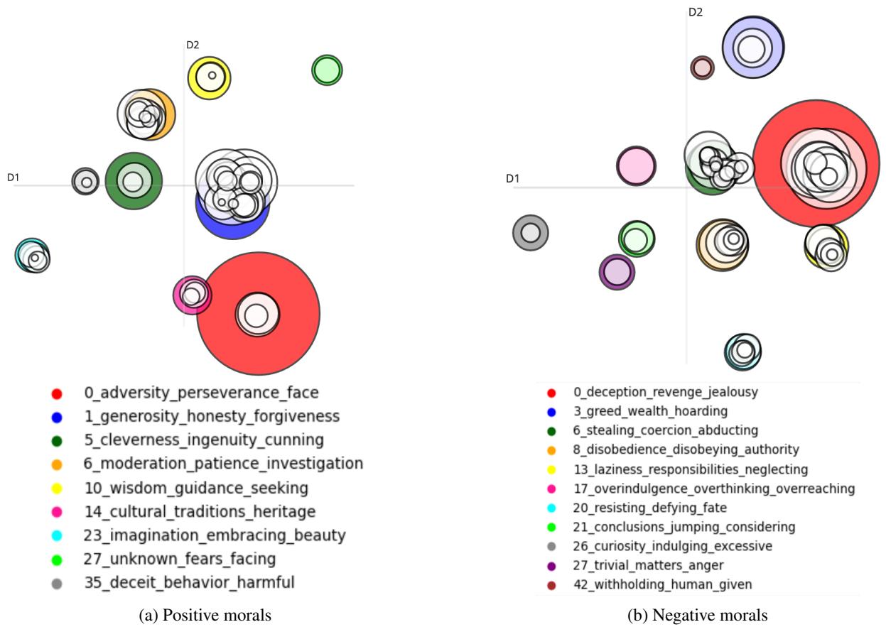 Figure 3: 2D representation of the cluster centroids for the positive and negative morals when reduced using UMAP. Each circle corresponds toa cluster. Onlythe largest cluster ineach island is colored for beterreadability.The size of the clusters are related to the sizes of the clusters.The legend names give the cluster index followed by the top 3 most representative words for each cluster as determined by c-TF-IDF.