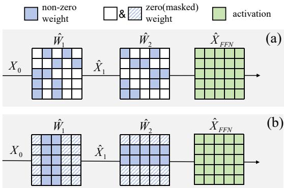 Figure 1: General overview of computation in Feed Forward Network. (a) Unstructured pruned weights. (b) Structured pruned weights.
