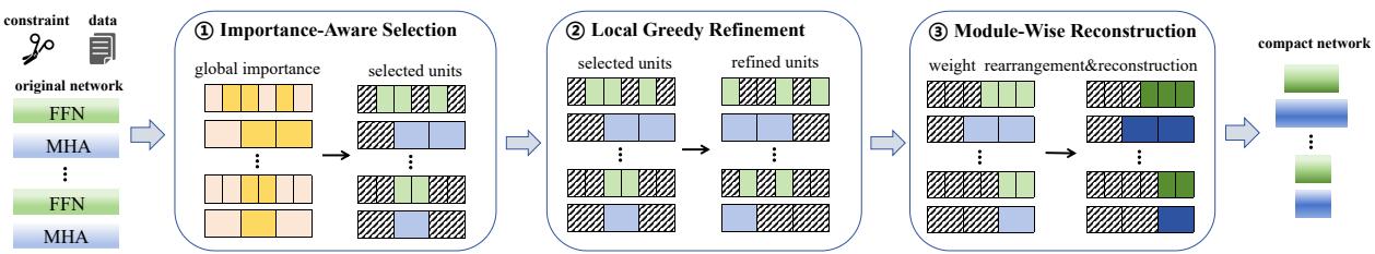 Figure 2: Framework of SoBP. 1 Select pruning units of each module based on global importance scores. 2 Refine the selected units by a greedy approach. 3 Reconstruct the weight matrix to maintain the output.