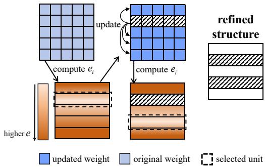 Figure 3: Greedily select pruning units. Each time select the row with the minimum error then update the remaining weights.