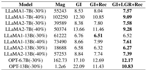 Table 3: Ablation study of each component.