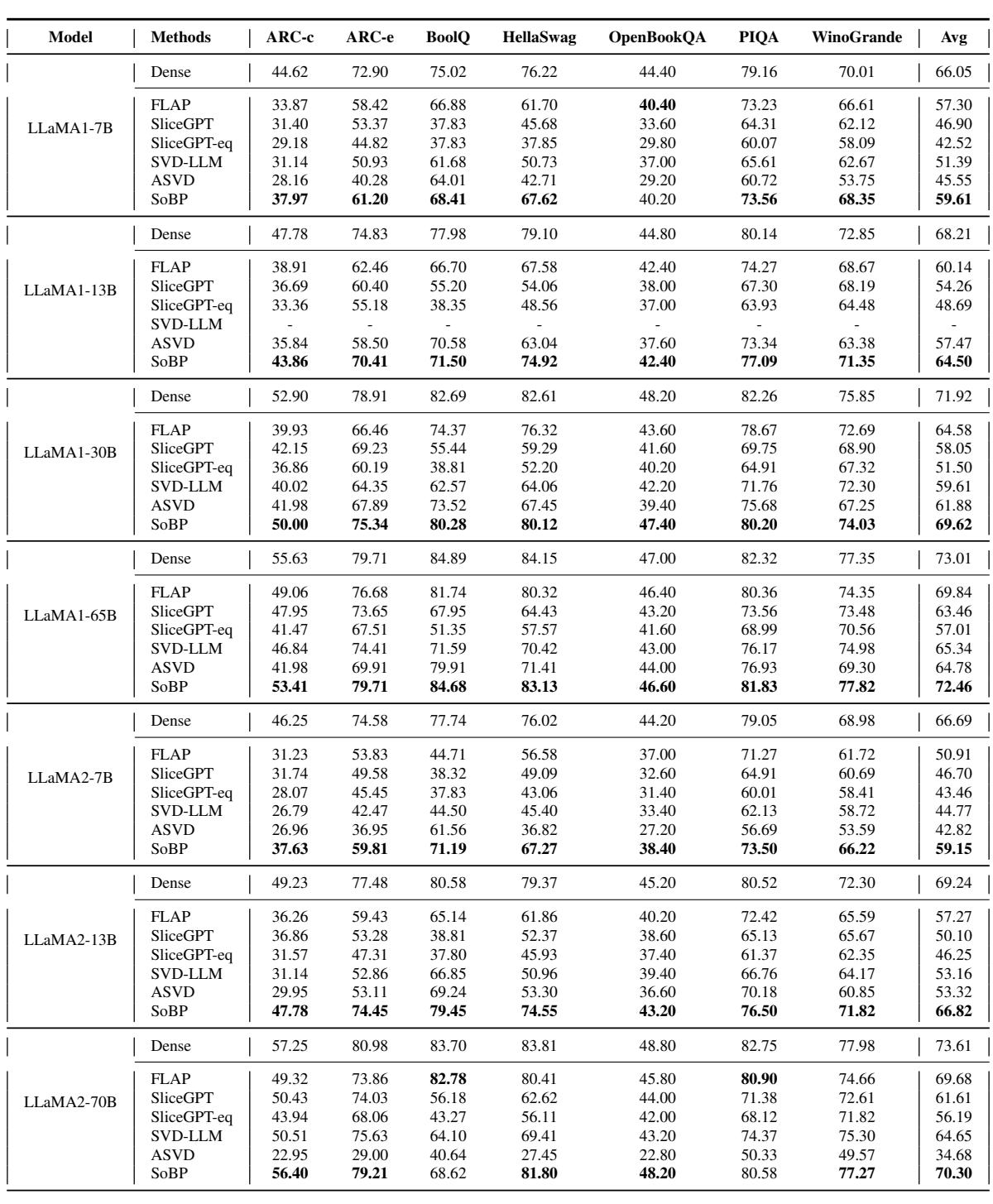 Table 7: Detailed zero-shot tasks results of LLaMA1 and LLaMA2 models. Compression rate r = 30%
