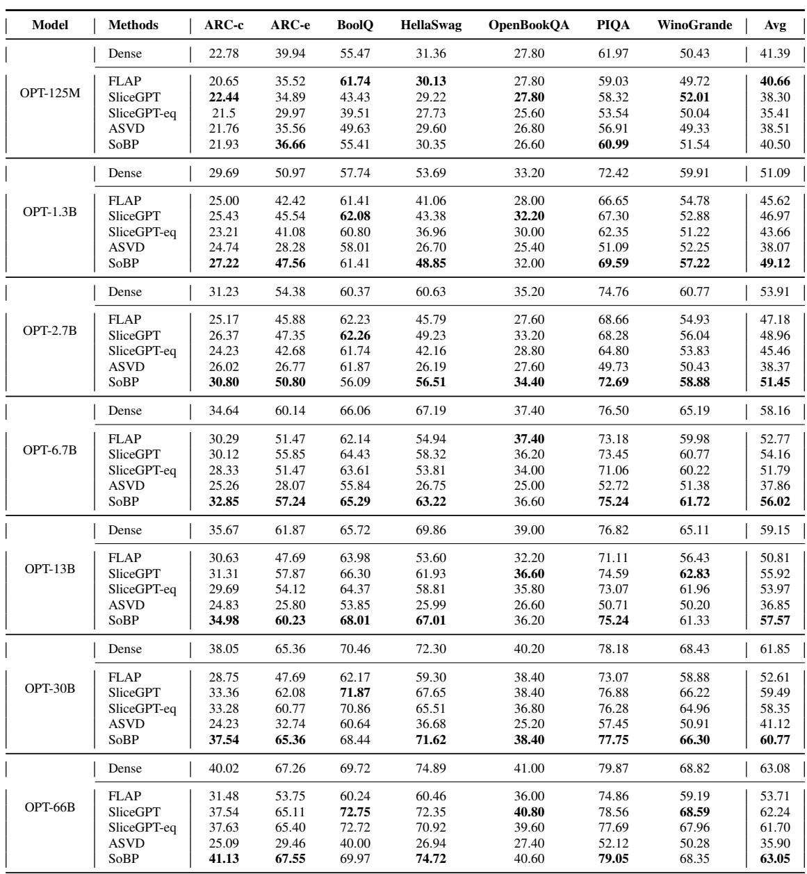 Table 9: Detailed zero-shot tasks results of OPT models. Compression rate r = 30%