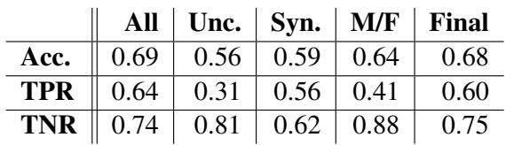 Table 2: RQ1: Comparisons of classifiers trained using all 78 features, only unc(ivil),only syn(tactic), only male/female (M/F),and our final set of 34 features.