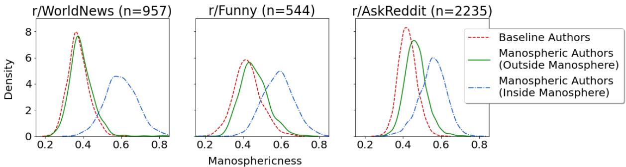 Figure 1: RQ2: Distributions of author-level Manosphericness scores in three subreddit-specific test sets.The three subreddits show low (r/WorldNews), medium (r/Funny),and high (r/AskReddit) degrees of style-shifting.