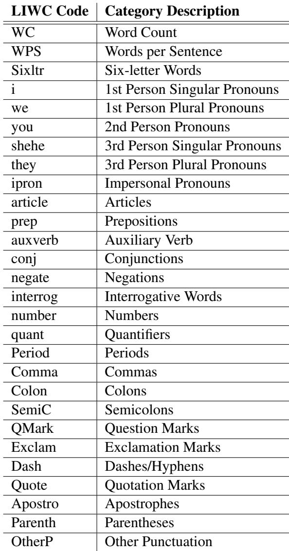 Table A.1: LIWC categories used to compute function words and syntactic features.
