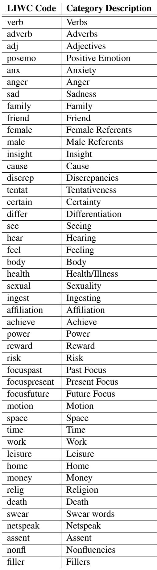 Table A.2: LIWC categories used to compute semantic features.