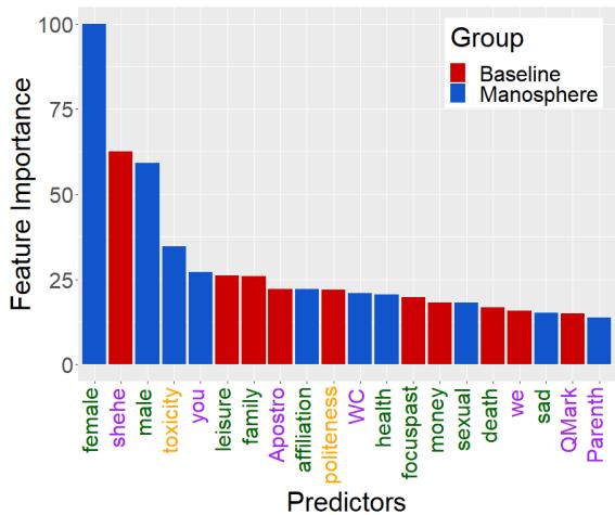 Figure E.1: Top 20 most important syntactic (purple), semantic (green),and uncivil (orange) linguistic features of Manospheric style.