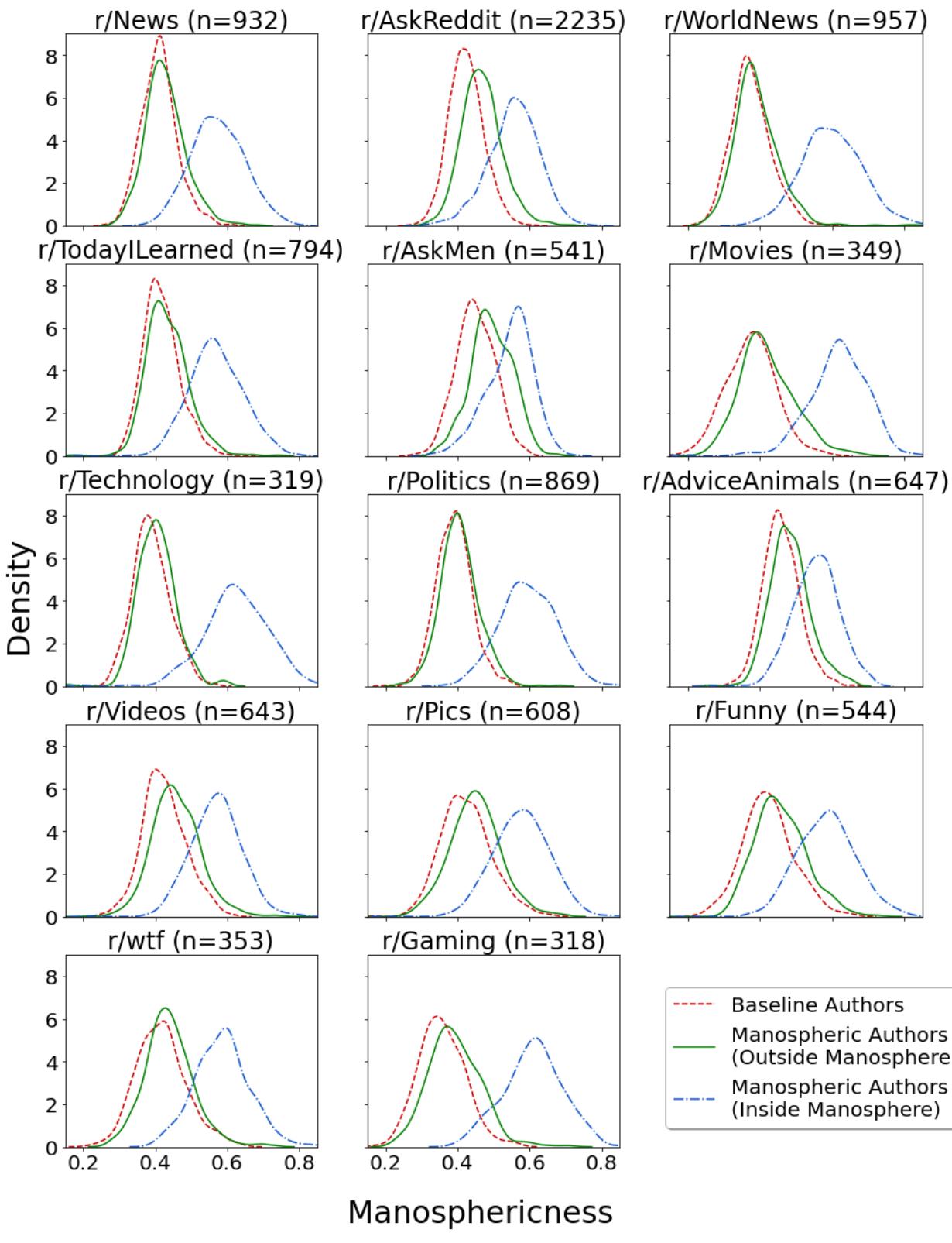 Figure F.1: Style-shifting of Manospheric authors in all14 non-Manospheric subreddits.