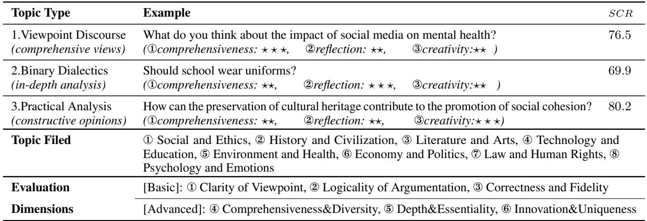 Table 1: Topic types, fields, and evaluation dimensions for the SJTP dataset.