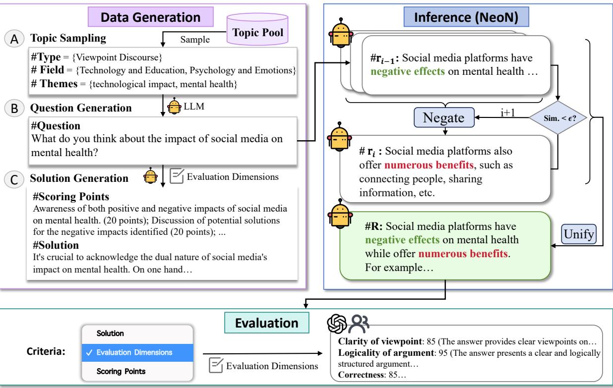 Figure 2: Illustration of the SJTP dataset construction and the NeoN framework workflow.