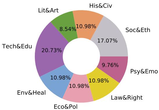 Figure 5: Different fields of subjective topics in SJTP.