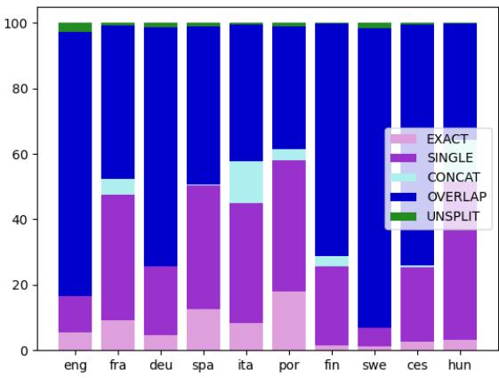 Figure 1: Segmentation categories per language showing the dominance of the OVERLAP category.