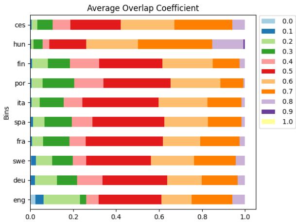 Figure 2: Distribution of overlap scores per inflection paradigm for verbs.