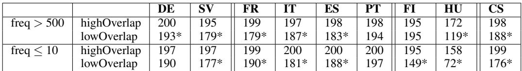 Table 5: Number of correctly predicted lemmas contrasting segmentation consistency.