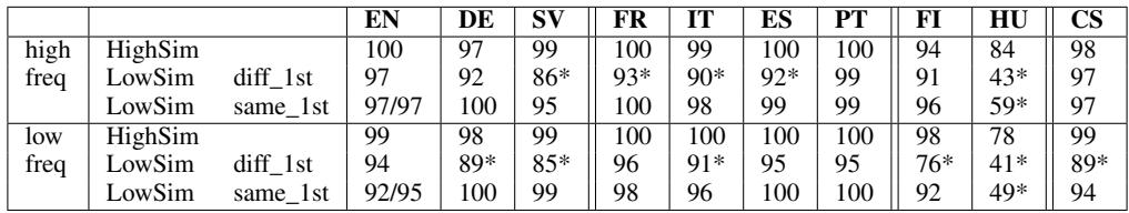 Table 7: Number of correctly predicted verb lemmas contrasting positional segmentation differences.