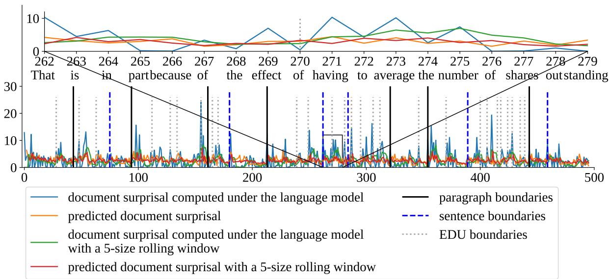 Figure 1: Information contour of the ws j_1111 document from the English RST Discourse Treebank.