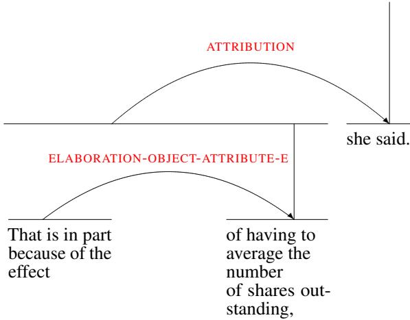 Figure 2: Discourse sub-tree for a sentence in wsj_1111 from the English RST Discourse Treebank.