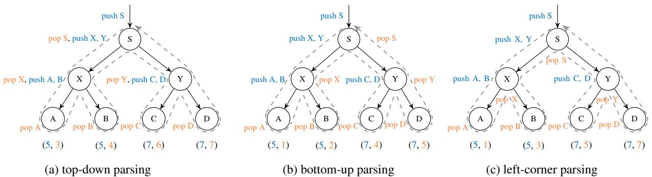 Figure 3: Ilustration of the PUsHes and POPs from diferent parsing strategies.