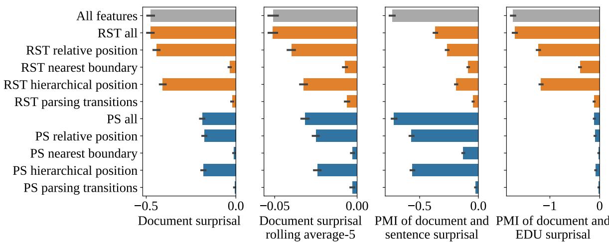 Figure 5: △MSE across dependent variables of al RST and Prose Structure (PS) predictors on the English data