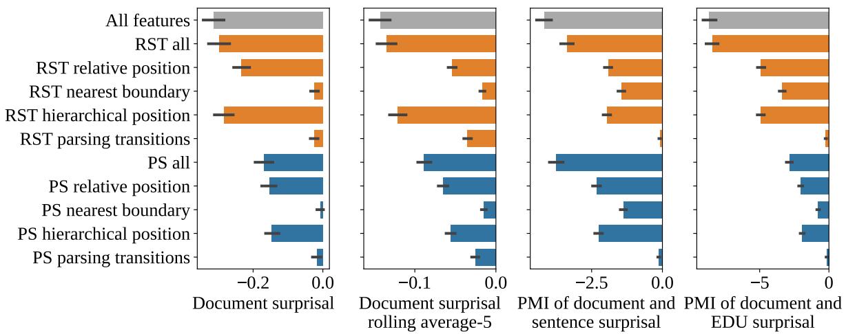 Figure 6: △MSE of RST and Prose Structure (PS)acrossthe same dependent variables as Fig.5 on Spanish data.