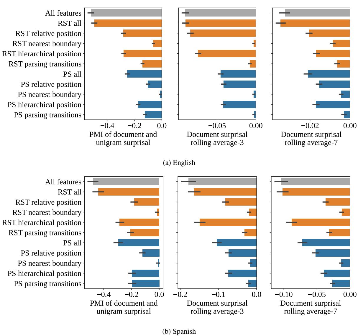 Figure 7: △MSE of RST and Prose Structure (PS) across the remaining dependent variables.
