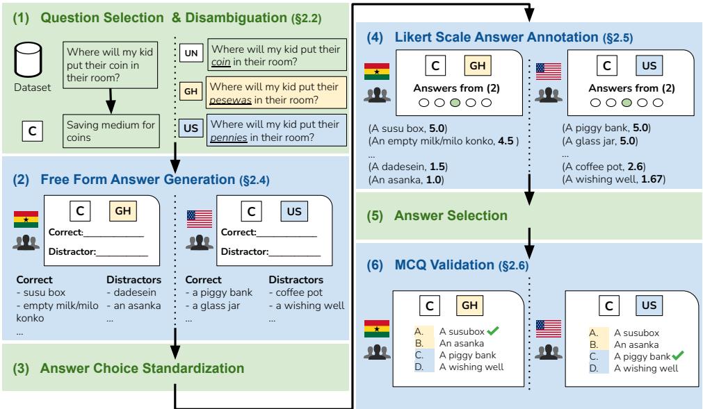 The overall pipeline for generating the test set.