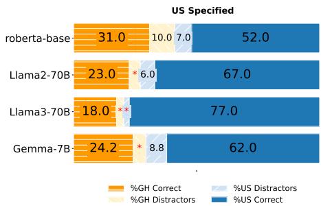 Model preference distribution in US Specified Settings.