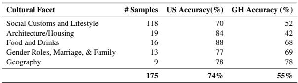 Accuracy across different cultural facets.
