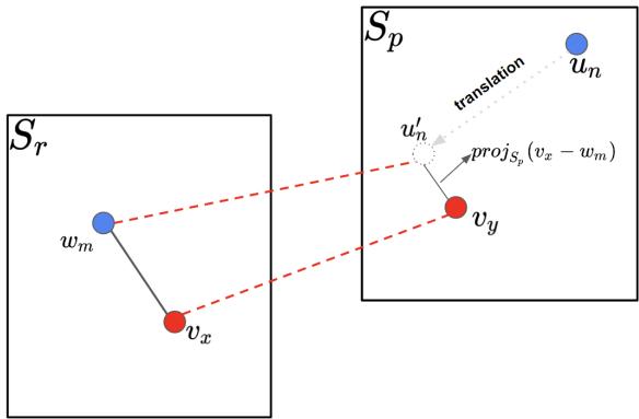 Figure 1: Geometric representation of the TEMA projection.