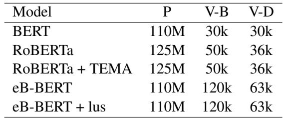 Table 1: Hyperparameters and vocabulary sizes for the models.