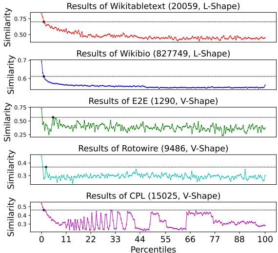 Statistical results of four text-to-table datasets and our CPL. The horizontal axis represents the percentile of the ordered word frequency lists,and the vertical axis represents the maximum similarity between each word and datasets’field sets. The intersection point is the maximum value point after 1 % of each list, whose lengths and shapes are in the parentheses of each subgraph title.Further explains are in or in Section 2.2.