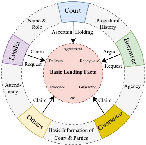 Figure 2: Overview of CPL dataset, which includes five role types. Each role has its basic information presented in the outer layer, along with their own claims and grounds regarding the basic lending facts in the inner layer.