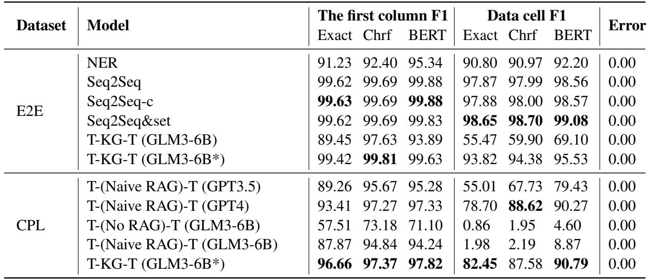 Table 5:Results of baselines, pure LLMs prompts, and our TKGT model on CPL.F1 scores are same as Table 4. GLM3-6B refers to the pretrained ChatGLM3-6B model without any finetuning. GLM3- 6B refers to the finetuned IE model tuned on the respective IE finetuning dataset we created based on the corresponding dataset.
