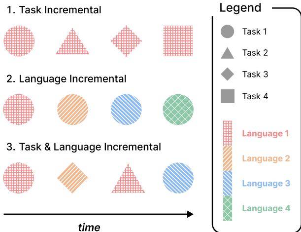 Experimental Setting of different CL scenarios showing Task Incremental, Language Incremental, and the combined Task and Language Incremental Continual Learning.