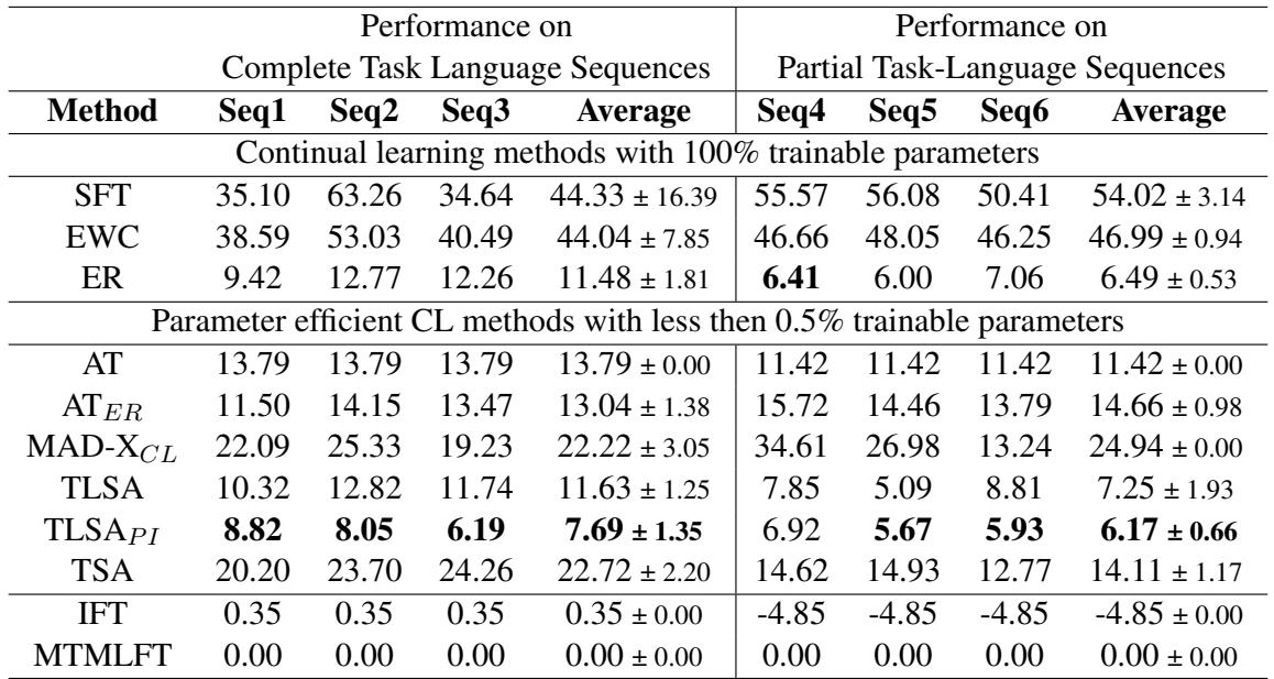 Table comparing Average PercentLoss for different methods across various sequences.
