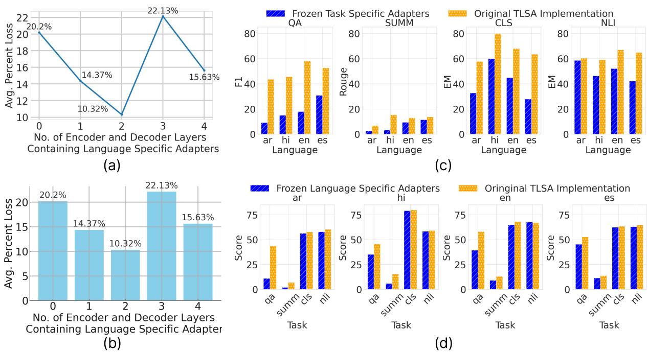 Charts showing ablation studies and transfer performance.