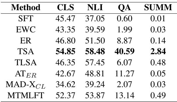 Table showing zero-shot generalization performance.
